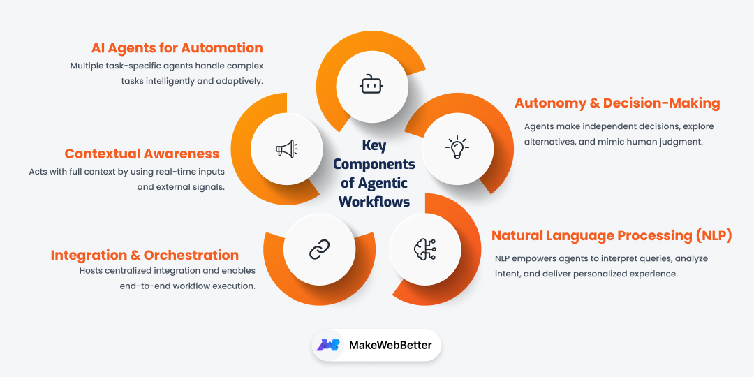 key components of ai agentic automation