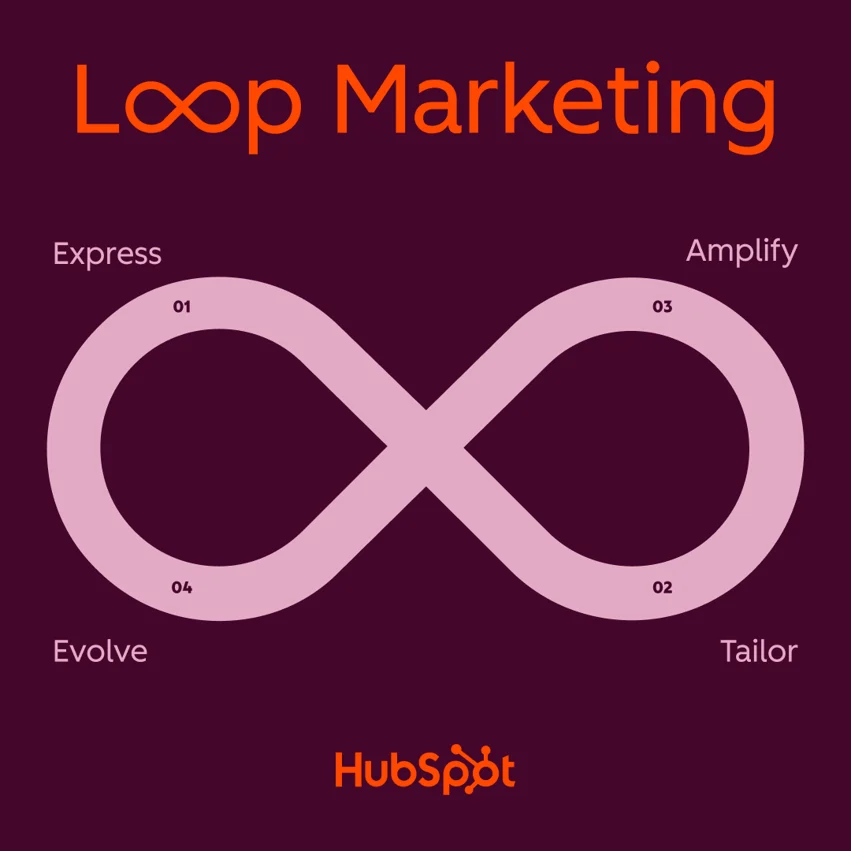 HubSpot Loop Marketing