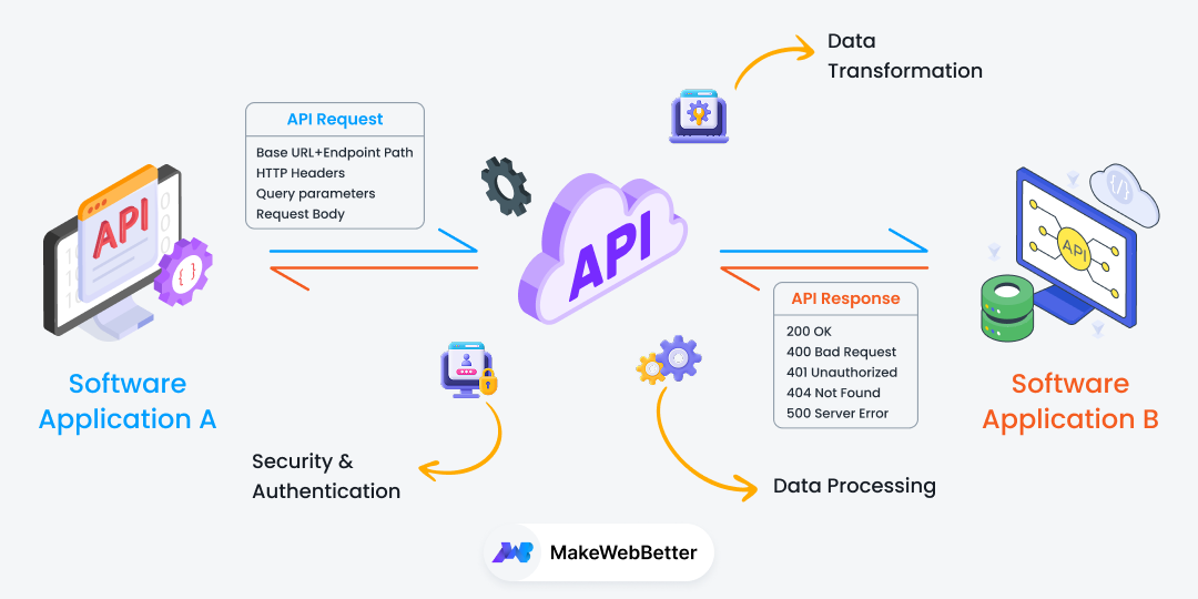 how API integration works
