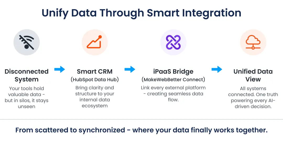 smart ai data integration