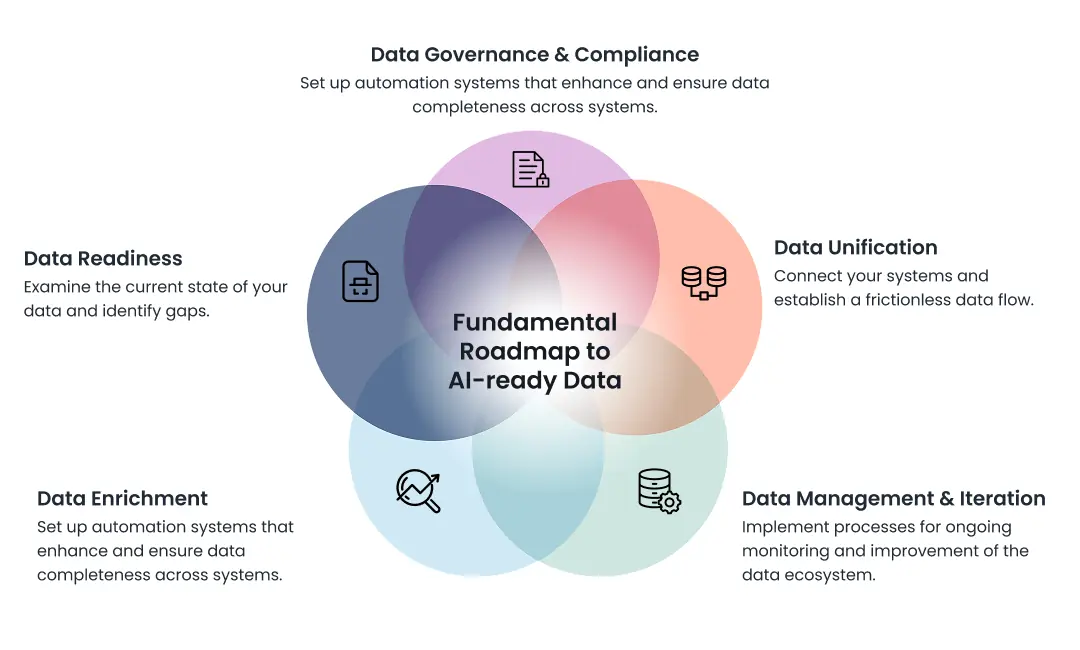 ai data readiness