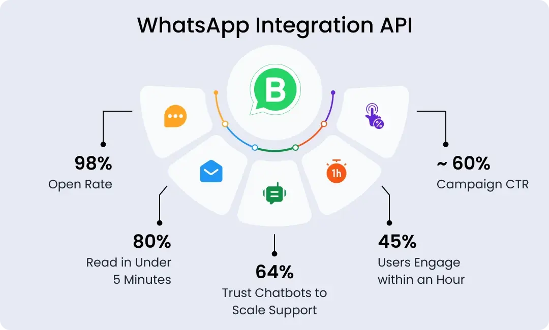 WhatsApp Integration API